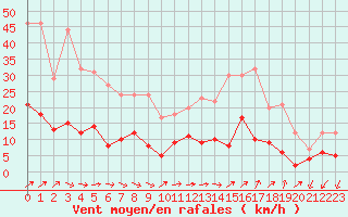 Courbe de la force du vent pour Trappes (78)