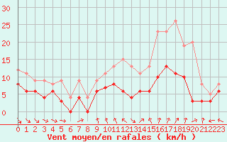 Courbe de la force du vent pour Rennes (35)