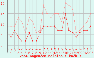 Courbe de la force du vent pour Dijon / Longvic (21)