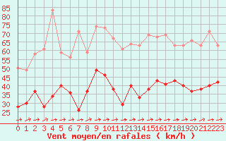 Courbe de la force du vent pour Le Talut - Belle-Ile (56)