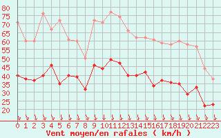 Courbe de la force du vent pour Orange (84)