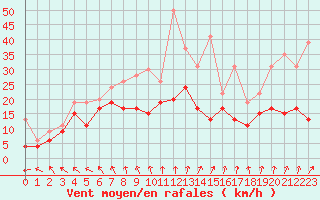Courbe de la force du vent pour Roissy (95)