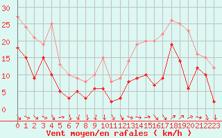 Courbe de la force du vent pour Istres (13)