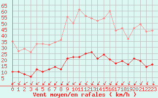 Courbe de la force du vent pour Bourg-Saint-Maurice (73)