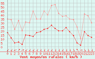 Courbe de la force du vent pour Formigures (66)