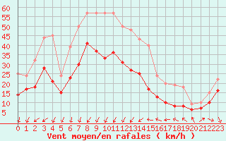 Courbe de la force du vent pour Le Talut - Belle-Ile (56)