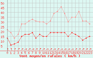 Courbe de la force du vent pour Angers-Beaucouz (49)