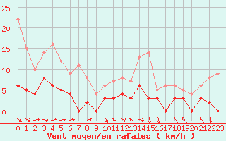 Courbe de la force du vent pour Brive-Laroche (19)