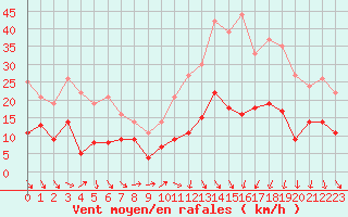 Courbe de la force du vent pour Nmes - Garons (30)