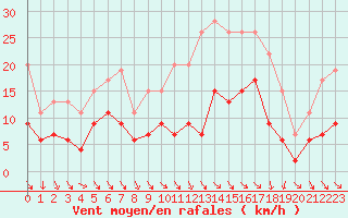 Courbe de la force du vent pour Mcon (71)