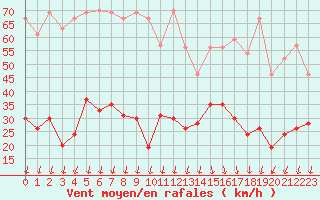 Courbe de la force du vent pour Saint-Auban (04)