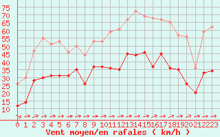 Courbe de la force du vent pour Hyres (83)