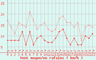 Courbe de la force du vent pour Cambrai / Epinoy (62)