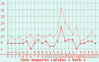 Courbe de la force du vent pour Biarritz (64)