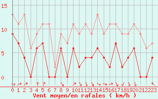Courbe de la force du vent pour Luxeuil (70)