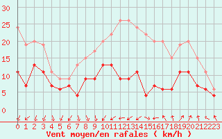 Courbe de la force du vent pour Dole-Tavaux (39)