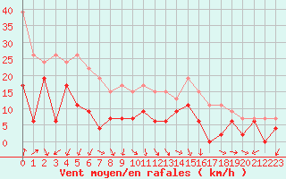 Courbe de la force du vent pour Lyon - Bron (69)