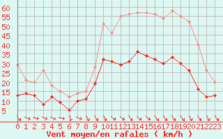 Courbe de la force du vent pour Bziers Cap d
