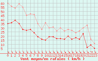 Courbe de la force du vent pour Istres (13)