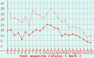 Courbe de la force du vent pour Montlimar (26)