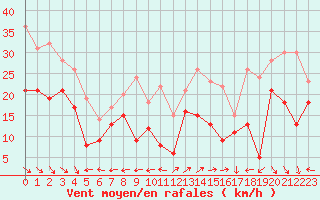 Courbe de la force du vent pour Cap Cpet (83)