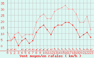 Courbe de la force du vent pour Albi (81)