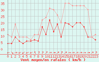 Courbe de la force du vent pour Troyes (10)