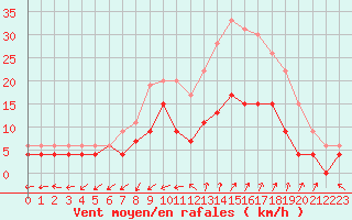 Courbe de la force du vent pour Nmes - Garons (30)