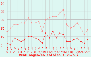 Courbe de la force du vent pour Saint-Quentin (02)