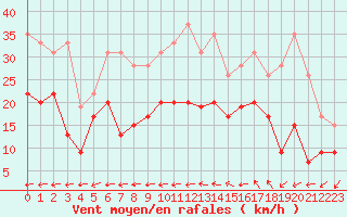 Courbe de la force du vent pour Istres (13)