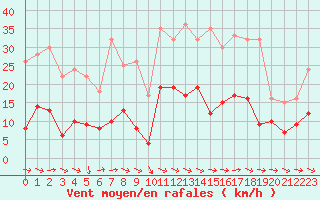 Courbe de la force du vent pour Saint-Girons (09)