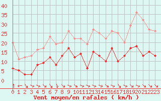 Courbe de la force du vent pour Mcon (71)