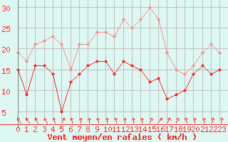 Courbe de la force du vent pour Brignogan (29)