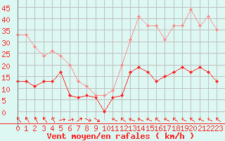 Courbe de la force du vent pour Toulouse-Francazal (31)