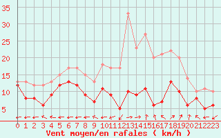 Courbe de la force du vent pour Grenoble/St-Etienne-St-Geoirs (38)