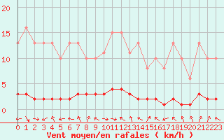 Courbe de la force du vent pour Charleville-Mzires / Mohon (08)