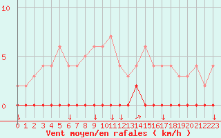 Courbe de la force du vent pour Chamonix-Mont-Blanc (74)