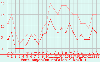 Courbe de la force du vent pour Niort (79)
