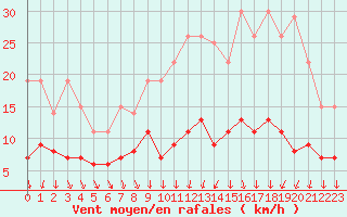 Courbe de la force du vent pour Trappes (78)