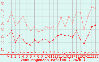Courbe de la force du vent pour Pointe de Chassiron (17)