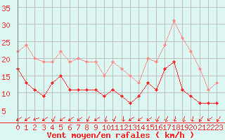 Courbe de la force du vent pour Abbeville (80)