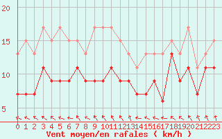 Courbe de la force du vent pour Melun (77)