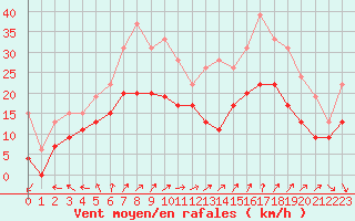 Courbe de la force du vent pour Chteaudun (28)