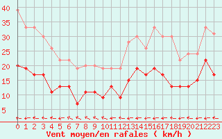Courbe de la force du vent pour Ploumanac