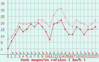 Courbe de la force du vent pour Alistro (2B)