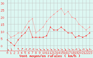 Courbe de la force du vent pour Ile Rousse (2B)