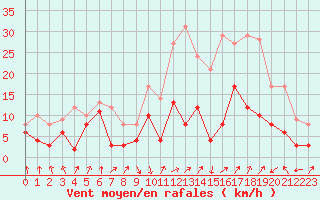 Courbe de la force du vent pour Calvi (2B)