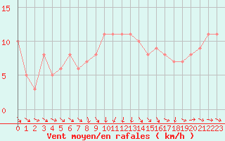 Courbe de la force du vent pour Rochegude (26)
