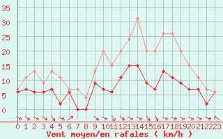 Courbe de la force du vent pour Aurillac (15)