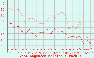 Courbe de la force du vent pour Avord (18)